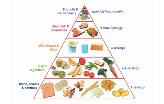 dietchart