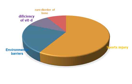 difficiency D