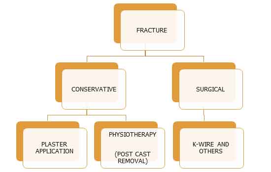 TREAT FRACURE